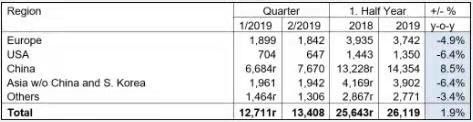 Latest company news about ISSF: Stainless Steel Crude Steel Production Increased by 1.9% In The First Half of 2019 Compared With Same Period 2018